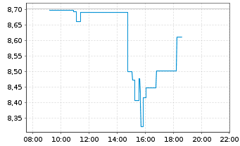 Chart American Airlines Group Inc. - Intraday