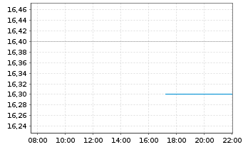 Chart América Móvil S.A.B. de C.V. Spons. ADRs - Intraday