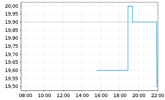 Chart Amentum Holdings Inc. - Intraday