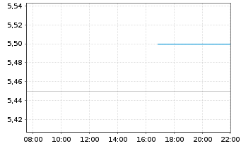 Chart American Axle & Mfg Hldgs Inc. - Intraday