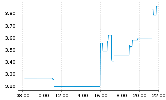 Chart American Battery Technology Co - Intraday