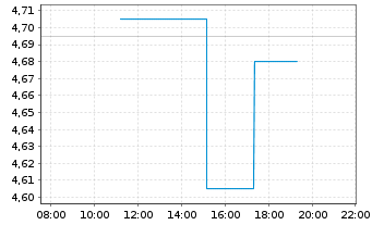Chart American Bitcoin Corp. - Intraday