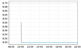 Chart American Eagle Outfitters Inc. - Intraday