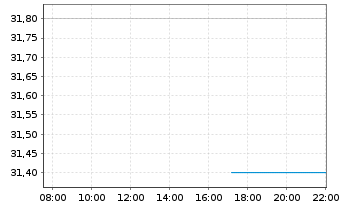 Chart American Homes 4 Rent - Intraday