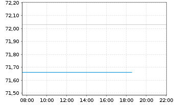 Chart American International Grp Inc - Intraday