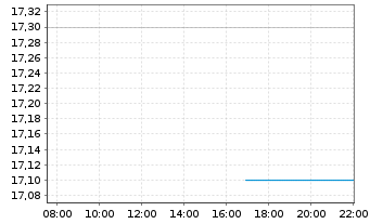 Chart American Integ.Ins.Grp Inc. - Intraday