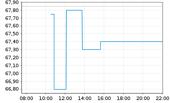 Chart American States Water Co. - Intraday