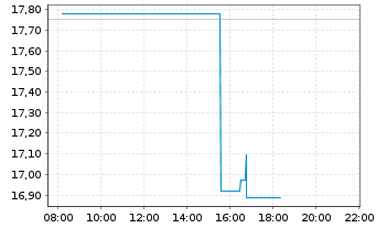 Chart Amer. Superconductor Corp. - Intraday