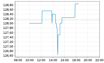 Chart American Water Works Co. Inc. - Intraday