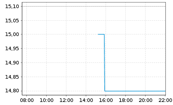 Chart Americold Realty Trust Inc. - Intraday