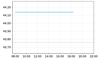 Chart Amerisafe Inc. - Intraday