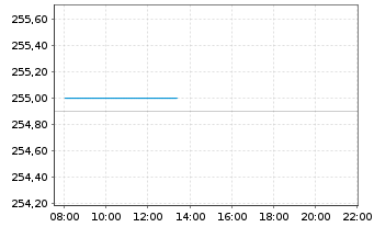 Chart Cencora Inc. - Intraday