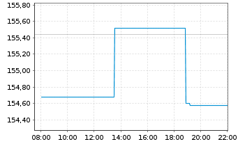 Chart Ametek Inc. - Intraday