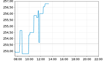 Chart Amgen Inc. - Intraday