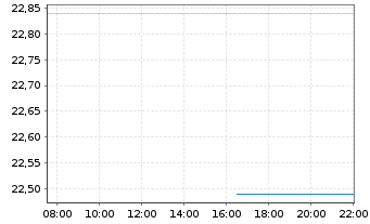Chart Amphastar Pharmaceuticals Inc. - Intraday