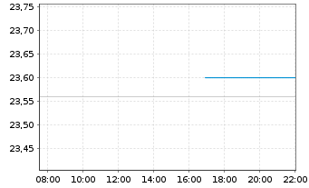Chart Amp.Junior Silver Miners ETF - Intraday