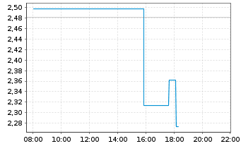 Chart Amplify Energy Corp. New - Intraday