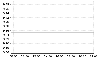 Chart Amplitude Inc. - Intraday