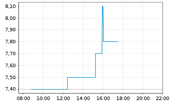 Chart Amtech Systems Inc. - Intraday