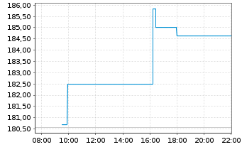 Chart Analog Devices Inc. - Intraday