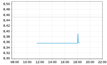 Chart Anavex Life Sciences Corp. - Intraday