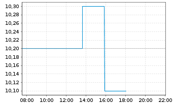 Chart Angiodynamics Inc. - Intraday