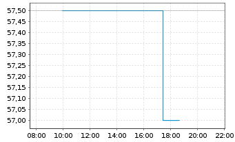 Chart Anheuser-Busch InBev N.V./S.A. - Intraday