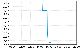 Chart Annaly Capital Management Inc. - Intraday