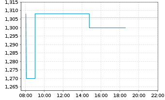 Chart Annovis Bio Inc. - Intraday