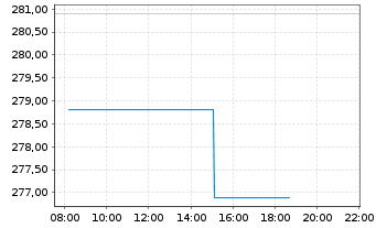 Chart Ansys Inc. - Intraday