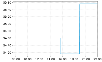 Chart Antero Resources Corp. - Intraday