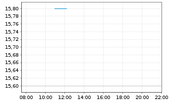 Chart Antero Midstream Corp. - Intraday