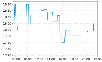 Chart APA Corp. - Intraday