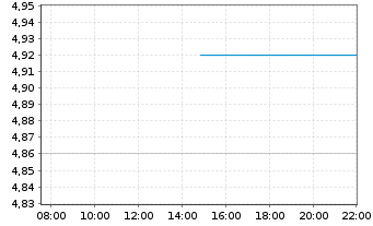 Chart Apartment Inv. & Managem. Co. - Intraday