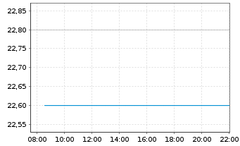 Chart Astrana Health Inc. - Intraday