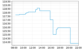 Chart Apollo Global Management(New.) - Intraday