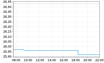 Chart Appian Corp. - Intraday