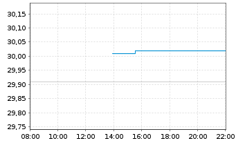 Chart Appian Corp. - Intraday