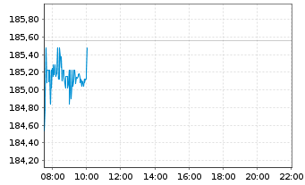 Chart Apple Inc. - Intraday