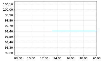 Chart Apple Inc. DL-Notes 2016(16/26) - Intraday