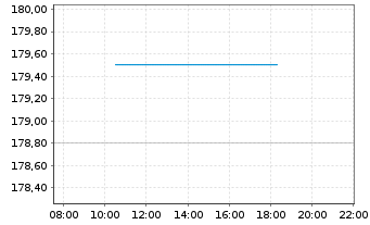 Chart AppFolio Inc. Class A - Intraday