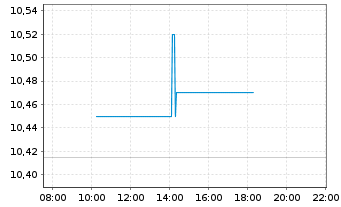 Chart Apple Hospitality REIT Inc. - Intraday