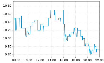 Chart Applied Digital Corp. - Intraday