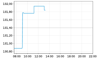 Chart Applied Materials Inc. - Intraday