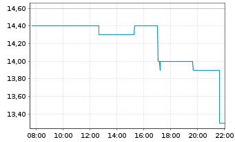 Chart Applied Optoelectronics Inc. - Intraday