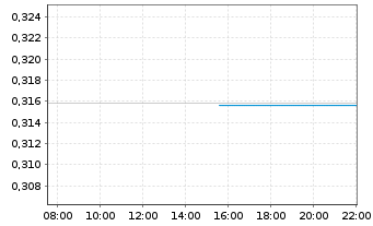 Chart Applied Therapeutics Inc. - Intraday