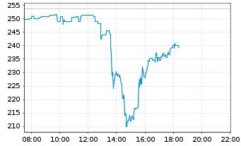 Chart Applovin Corp. Cl.A - Intraday