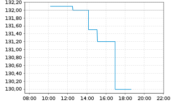 Chart Aptargroup Inc. - Intraday