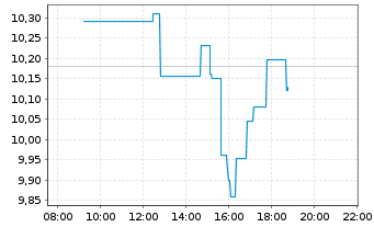 Chart Arbor Realty Trust Inc. - Intraday