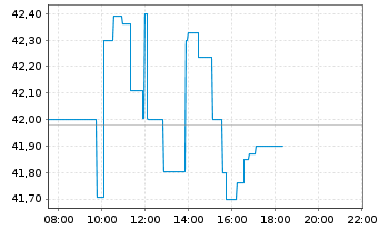 Chart Archer-Daniels-Midland Co. - Intraday